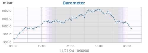 daybarometer