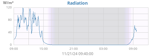 dayradiation