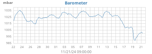 monthbarometer