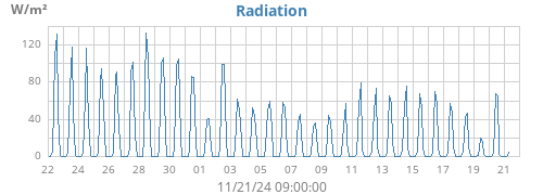 monthradiation