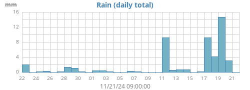 monthrain