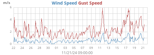 monthwind