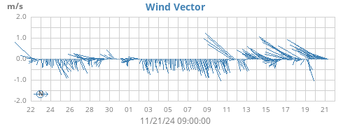 monthwindvec