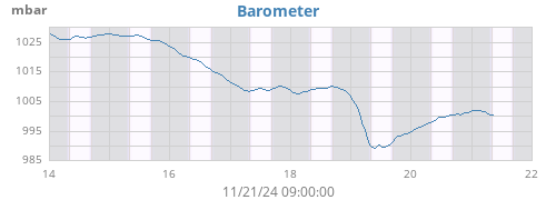 weekbarometer