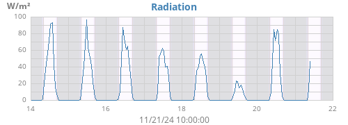 weekradiation