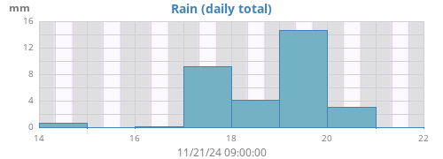 weekrain