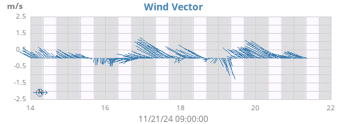 weekwindvec