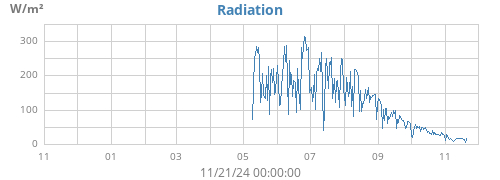 yearradiation