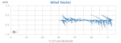 yearwindvec